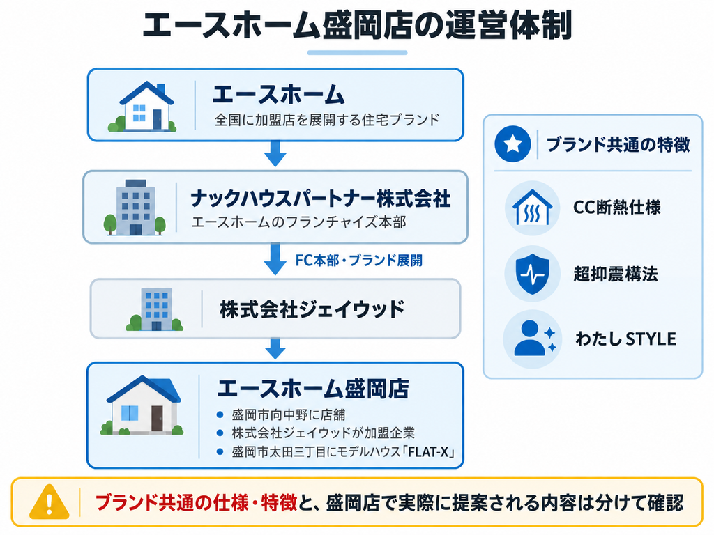 エースホーム盛岡店の運営体制を示した相関図